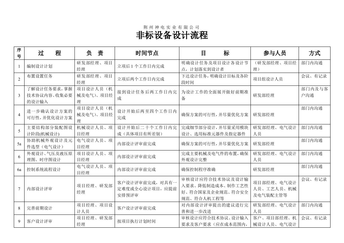 最新非标设计流程表格终稿