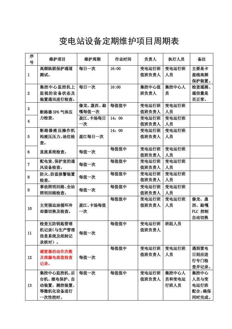 变电站设备定期维护项目周期表