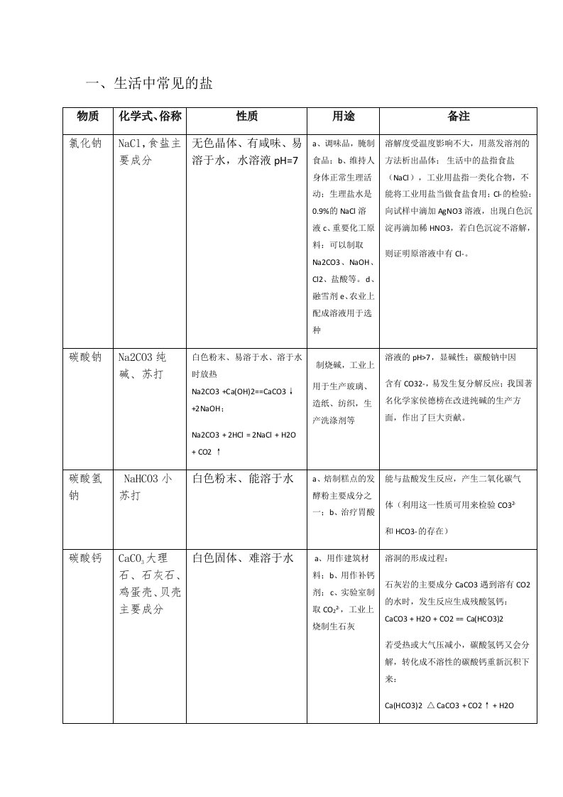 初中化学盐与化肥