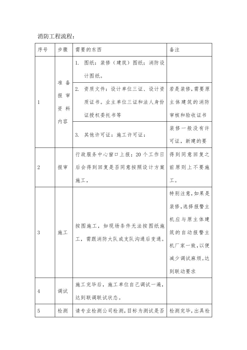 一般消防工程报审及报验流程