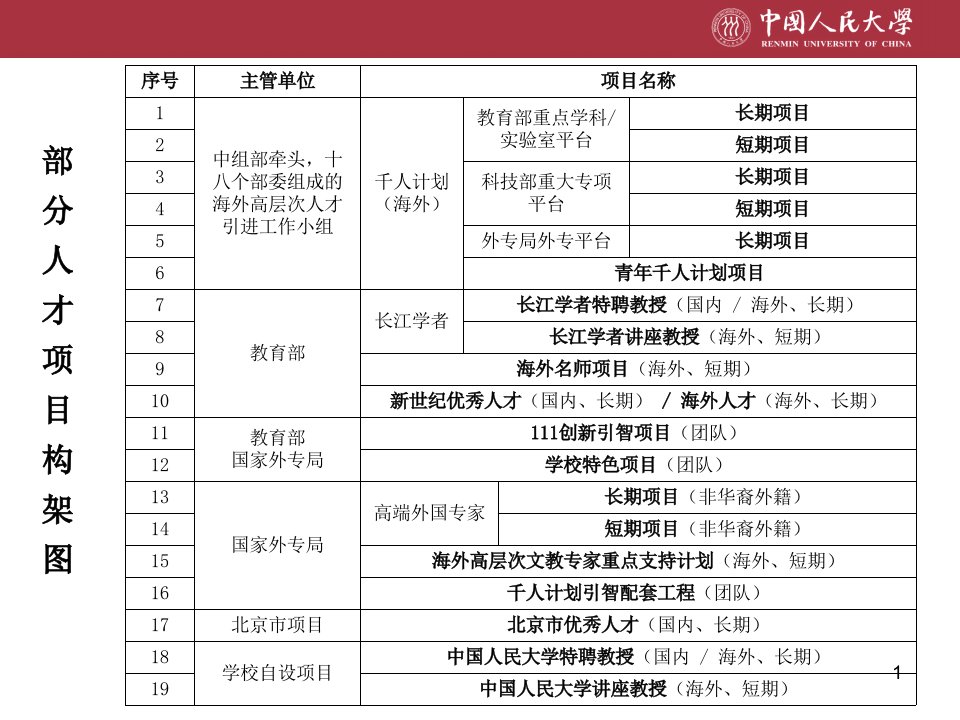 人才办部分人才项目简介课件