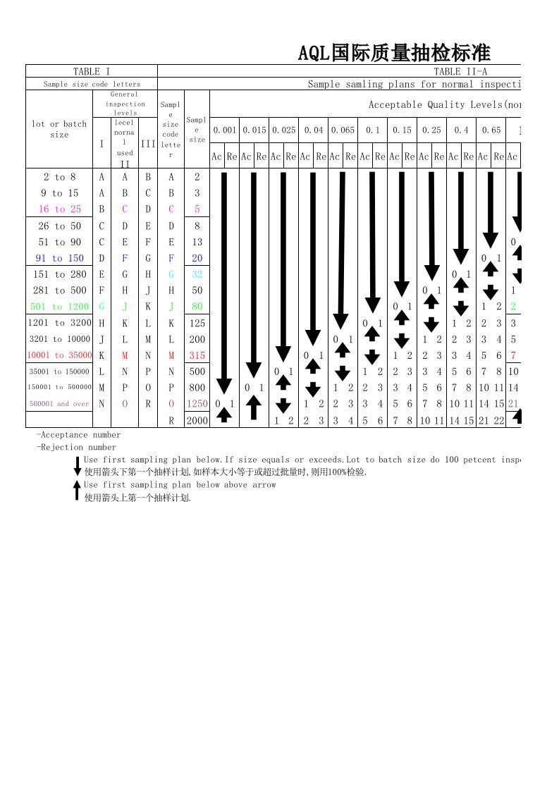 AQL国际质量抽检标准