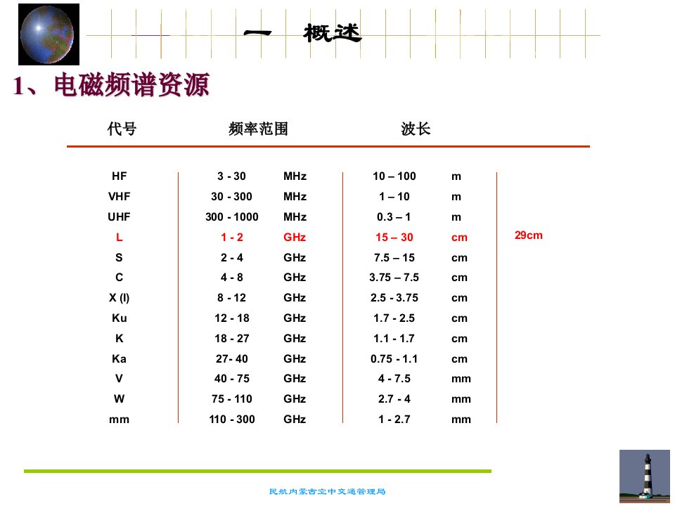 二次监视雷达原理教育课件