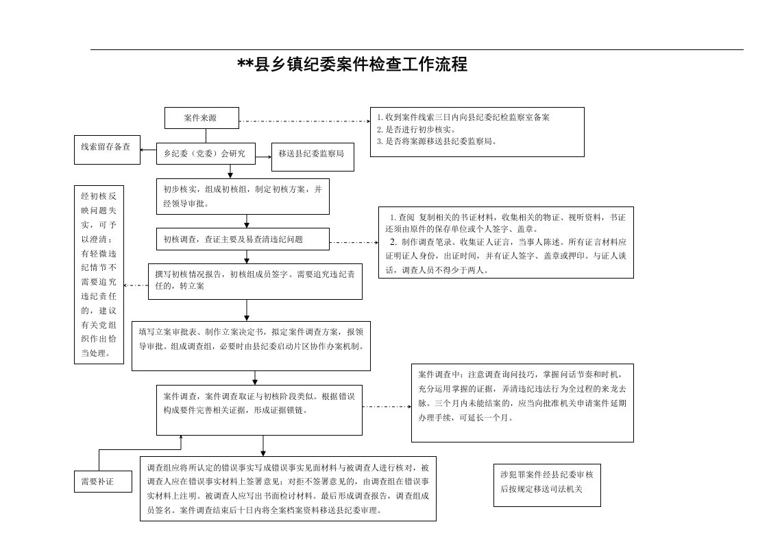 乡镇纪委案件检查工作流程