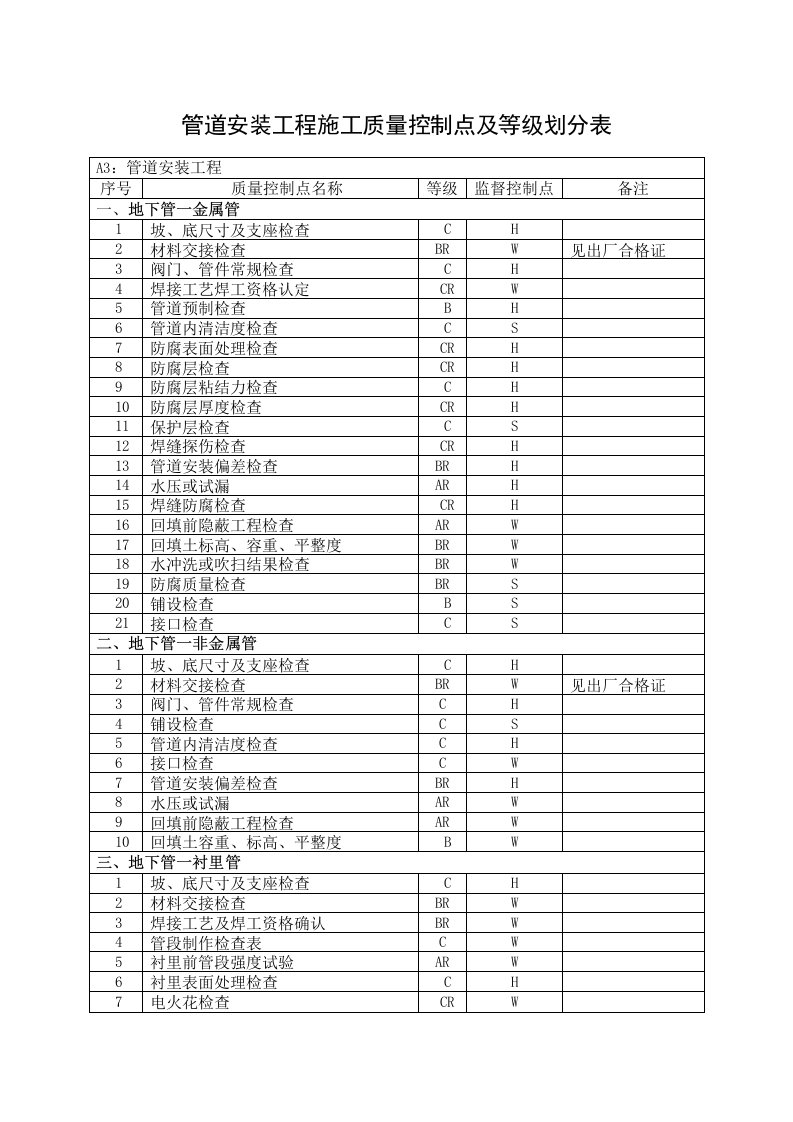 管道安装工程施工质量控制点及等级划分表