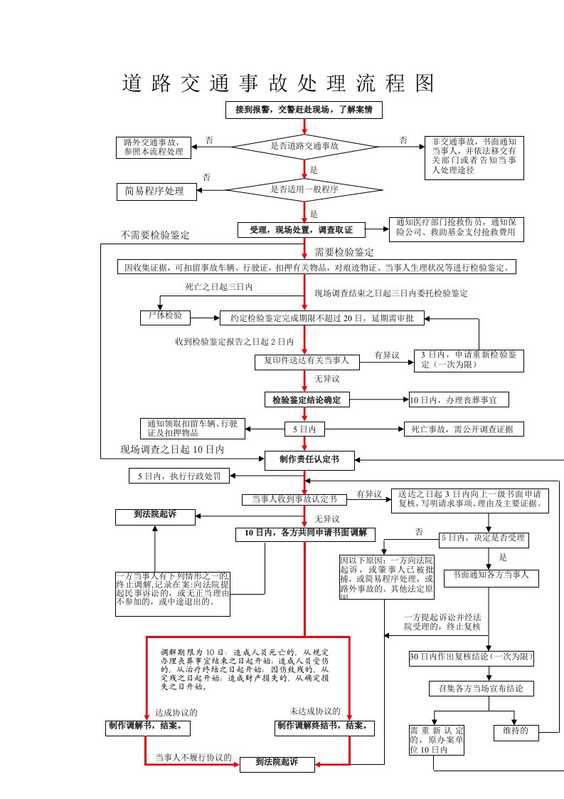 道路交通事故处理流程图