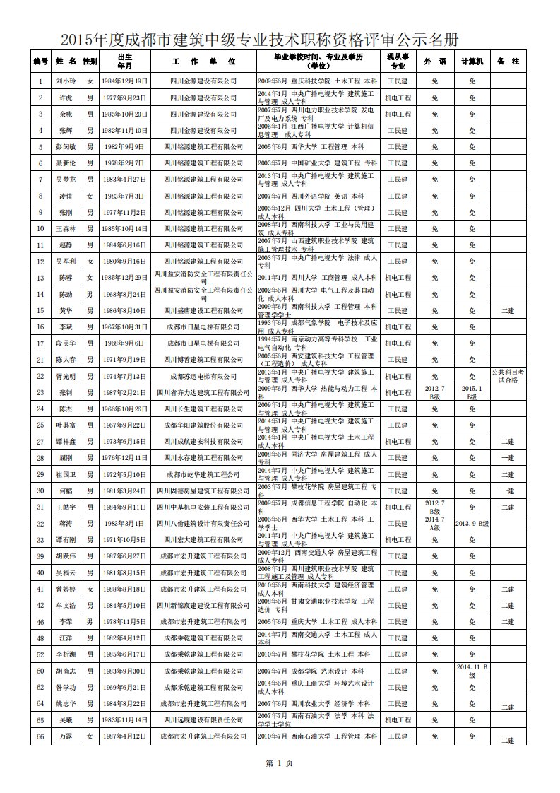 2015年成都建筑中级专业技术职称资格评审公示名册