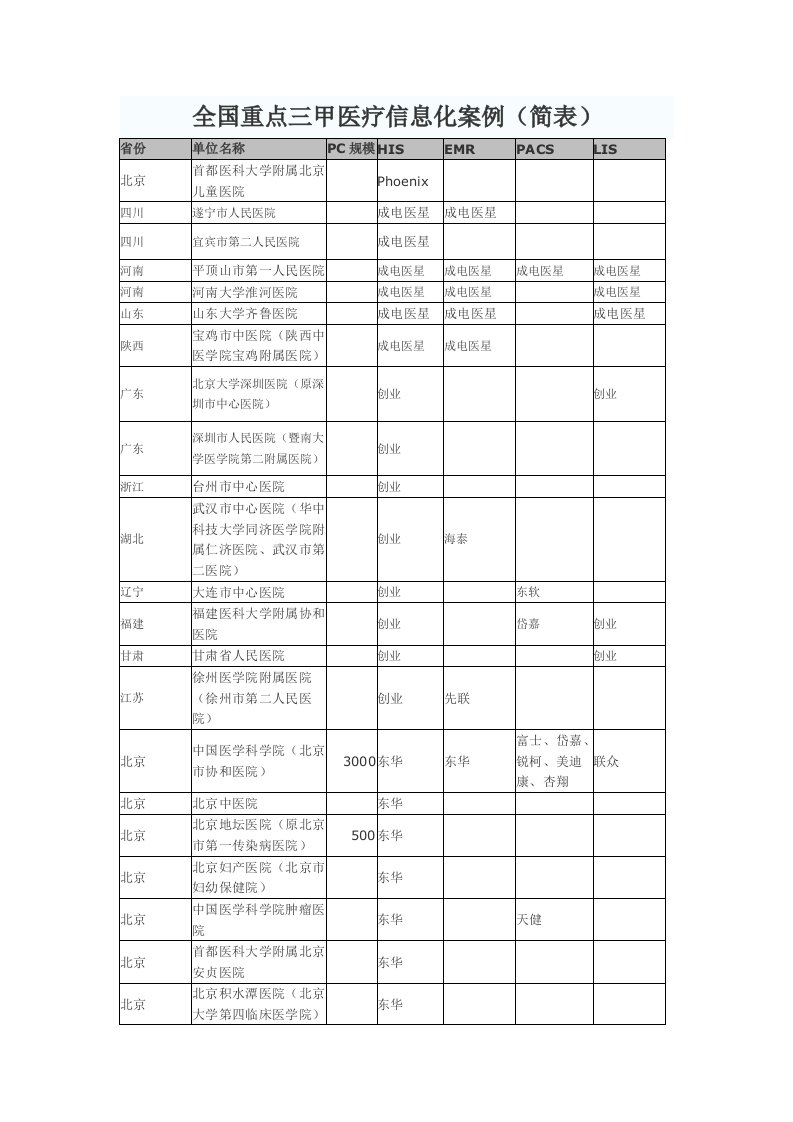 全国重点三甲医疗信息化案例