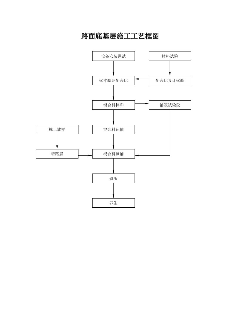 路面工程的施工工艺框图
