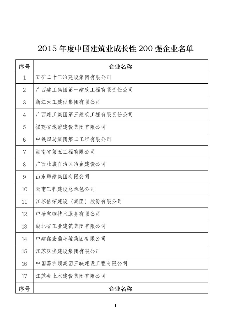 2015年度中国建筑业成长性200强企业名单