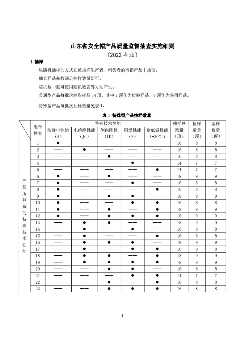 2022山东省安全帽产品质量监督抽查实施细则