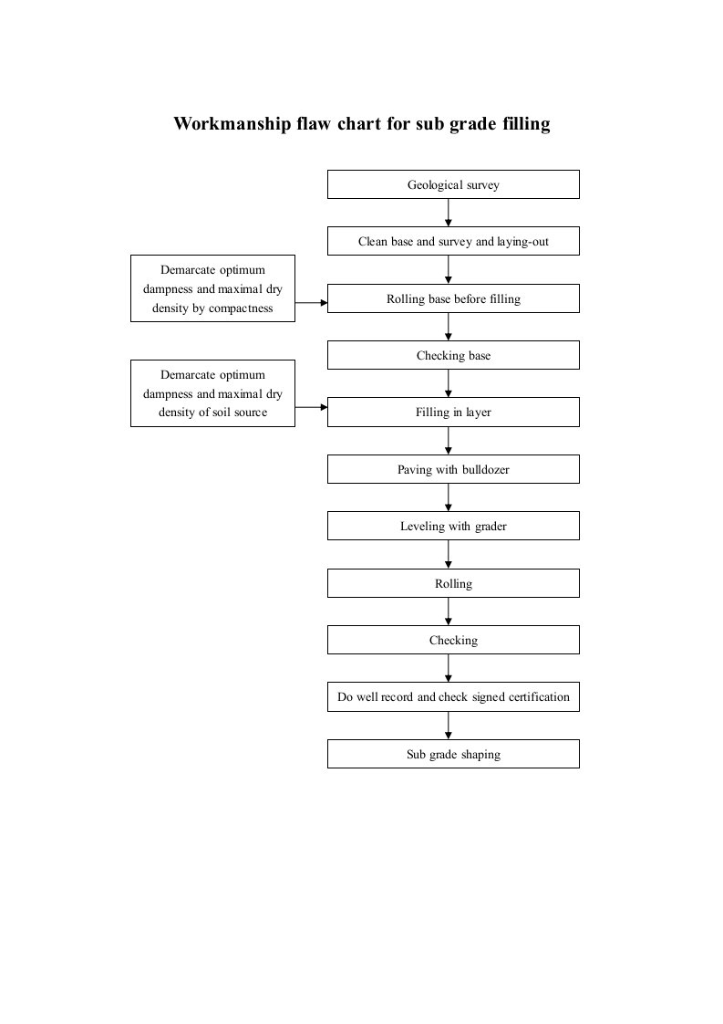 建筑资料-路基填方施工工艺流程图