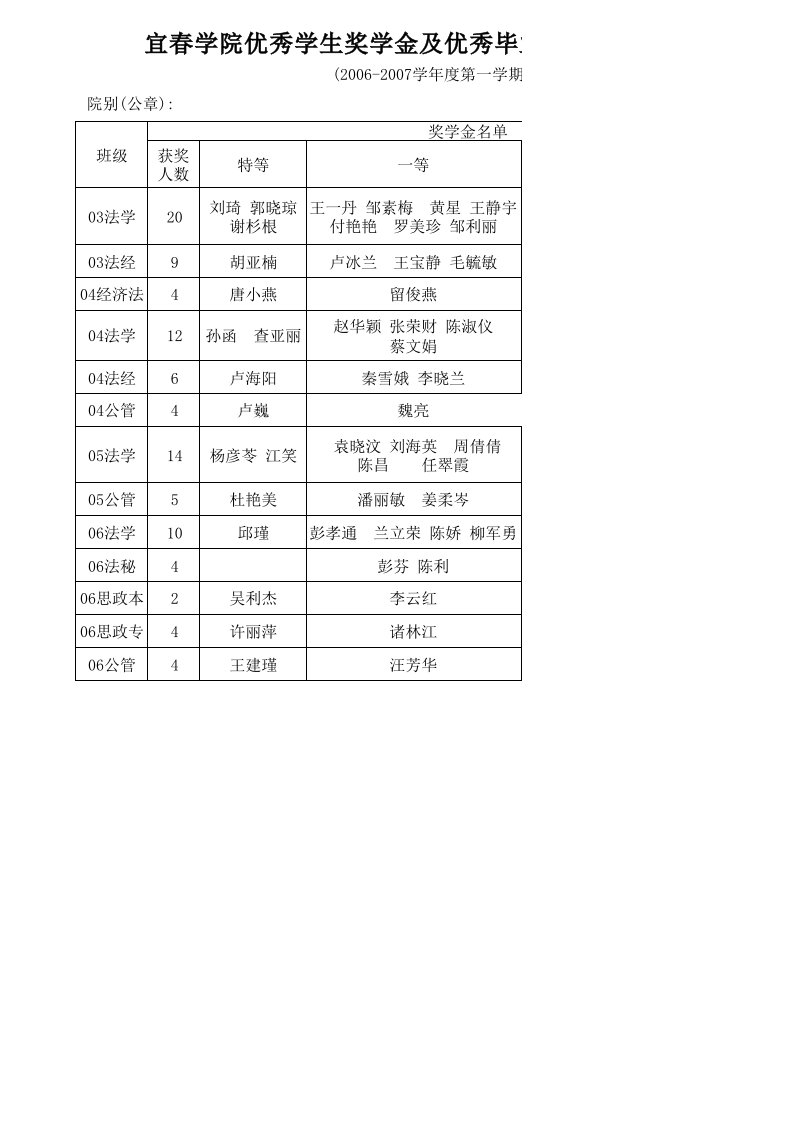 宜春学院优秀学生奖学金及优秀毕业生结果汇总报表