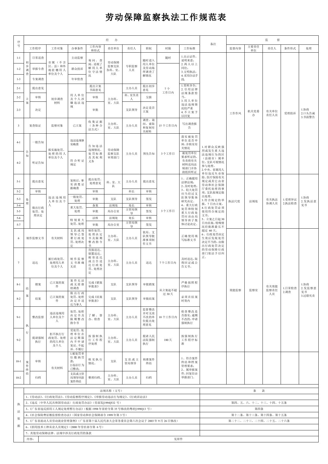 劳动保障监察执法工作规范表