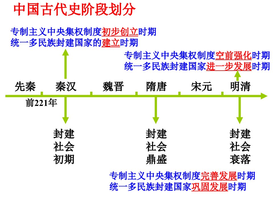 中国古代通史复习课件