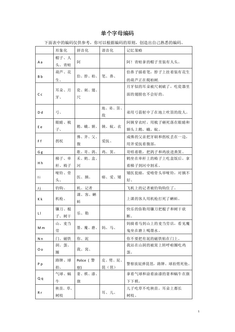 快速记忆英语字母编码大全