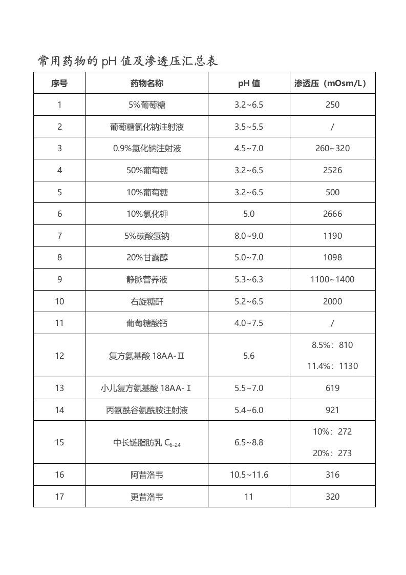 常用药物的pH值及渗透压汇总表