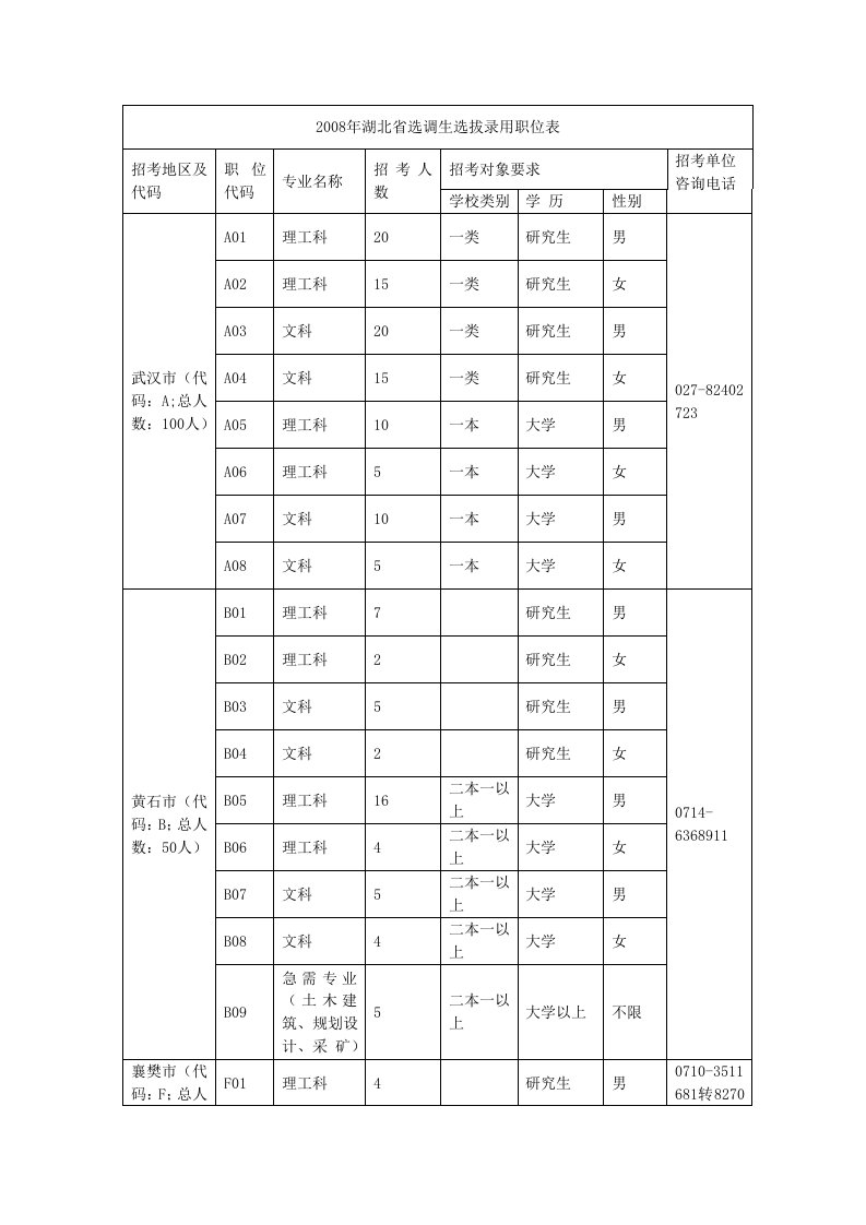 2008年湖北省选调生选拔录用职位表.doc