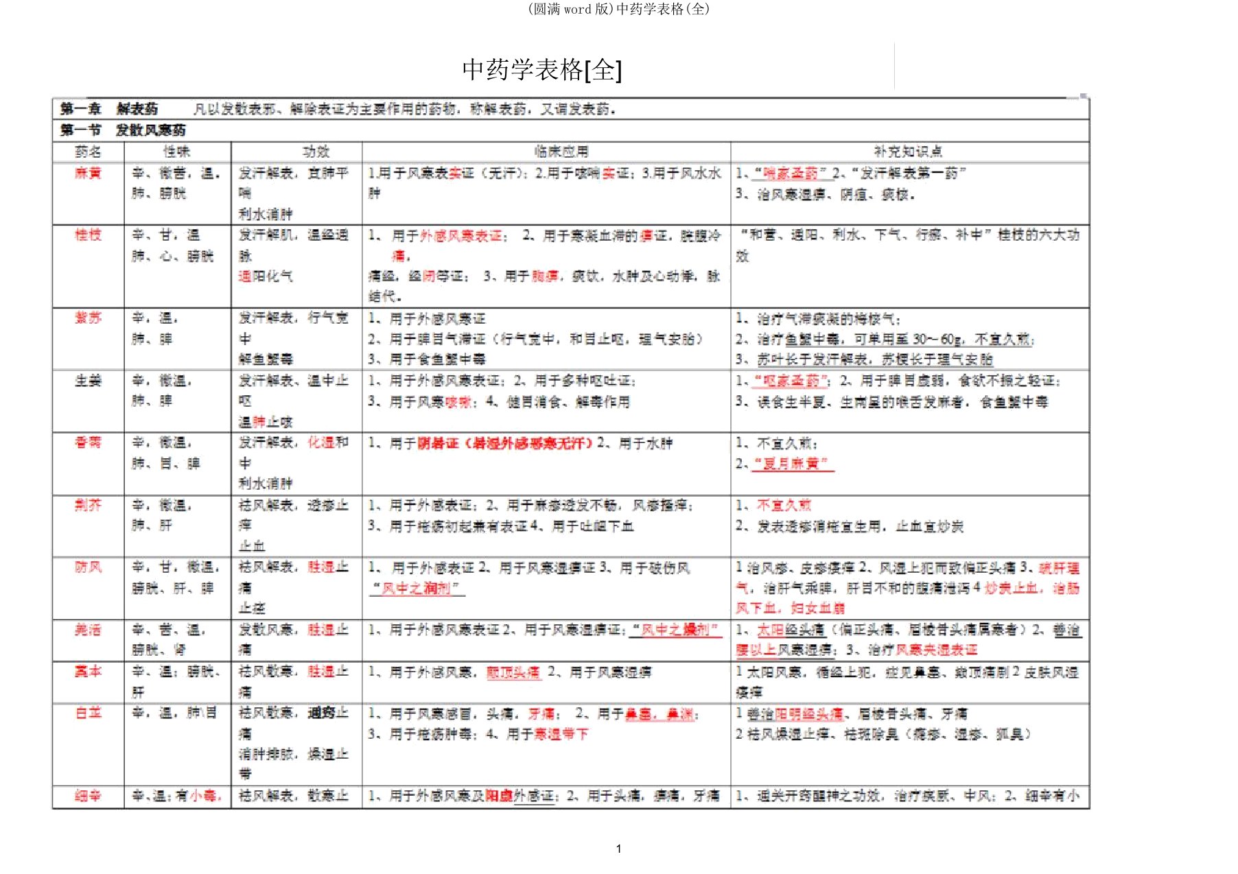 中药学表格(全)