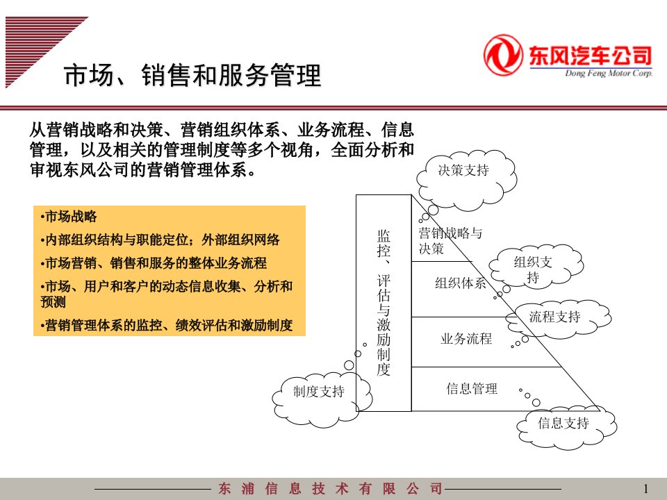 东风汽车信息系统规划之营销管理5信息咨询