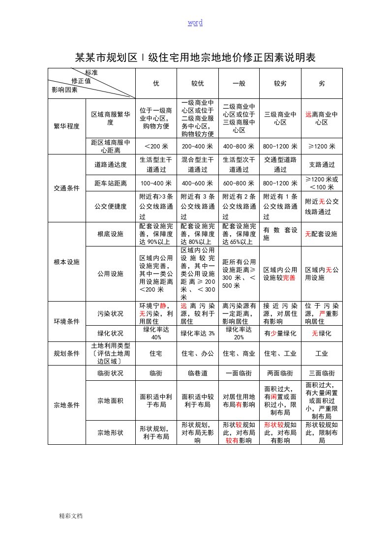 住宅用地修正系数表