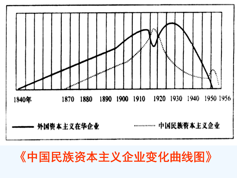 高一历史：2.12《民国时期民族工业的曲折发展》课件（岳麓必修2）