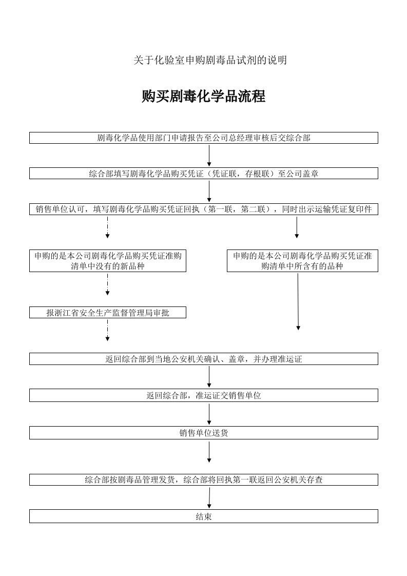 有关化验室申购剧毒品试剂的说明