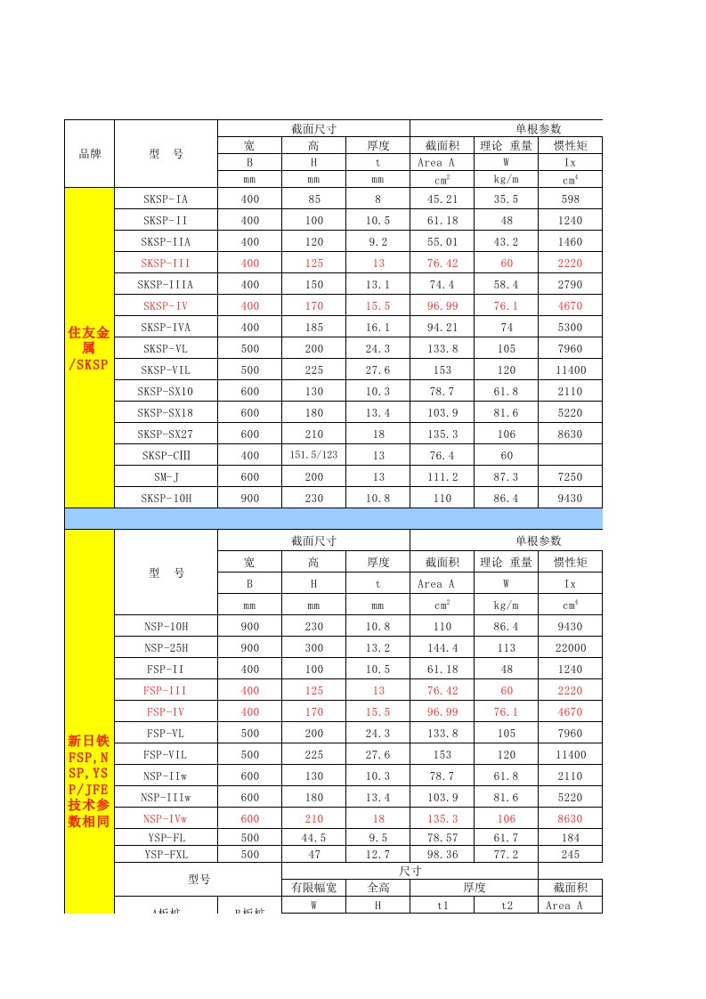 各种型号拉森钢板桩技术参数大全