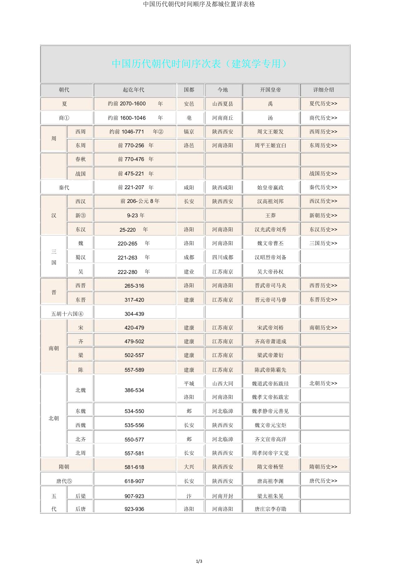 中国历代朝代时间顺序及都城位置详表格