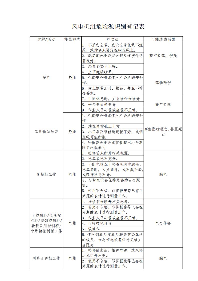 风电机组危险源识别