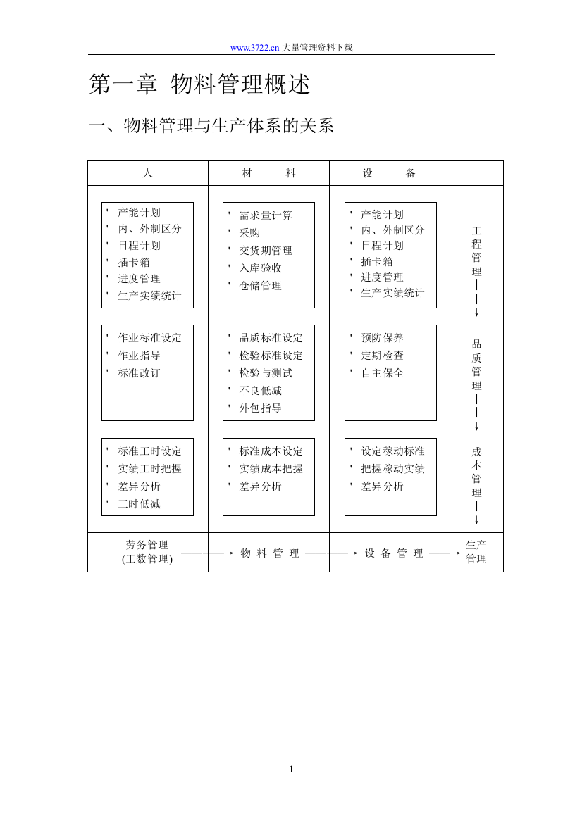 物料管理与生产体系的关系