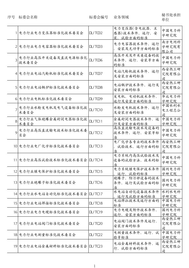 电力行业标准化技术委员会一览表