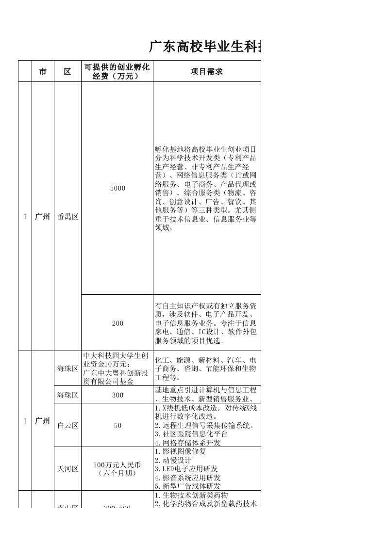 广东高校毕业生科技创业孵化基地申请情况汇总表