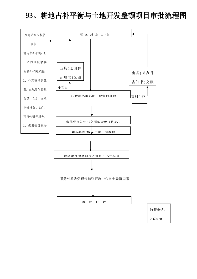 耕地占补平衡与土地开发整理项目审批流程图样本