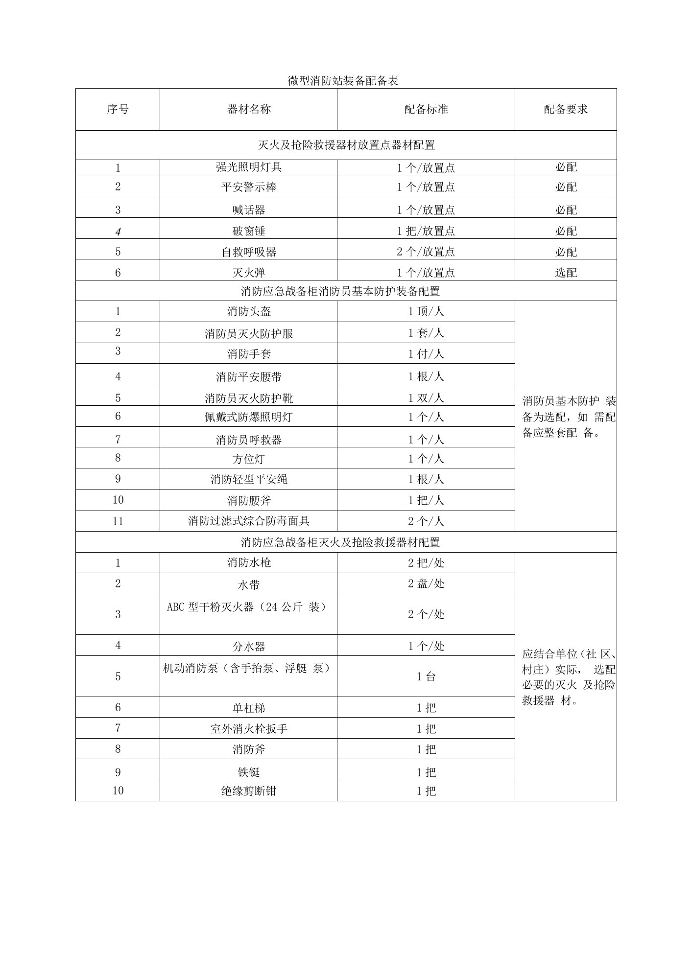 微型消防站装备配备表