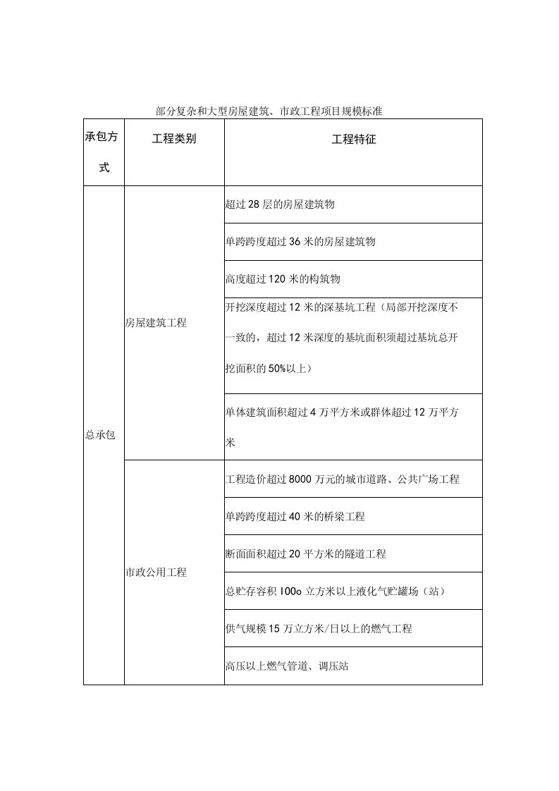 部分复杂和大型房屋建筑市政工程项目规模标准