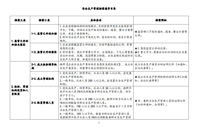 安全生产管理档案指导目录