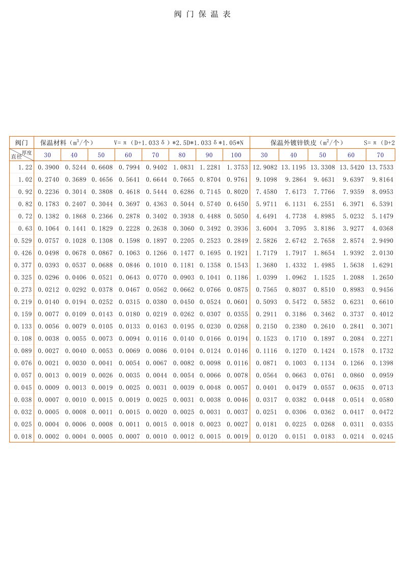 阀门保温以及保护铝皮算量方法