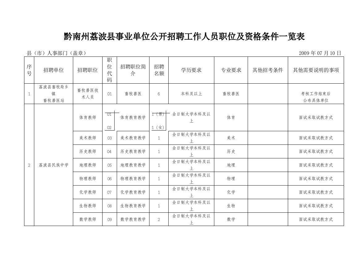 黔南州荔波县事业单位公开招聘工作人员职位及资格条件一览表(精)