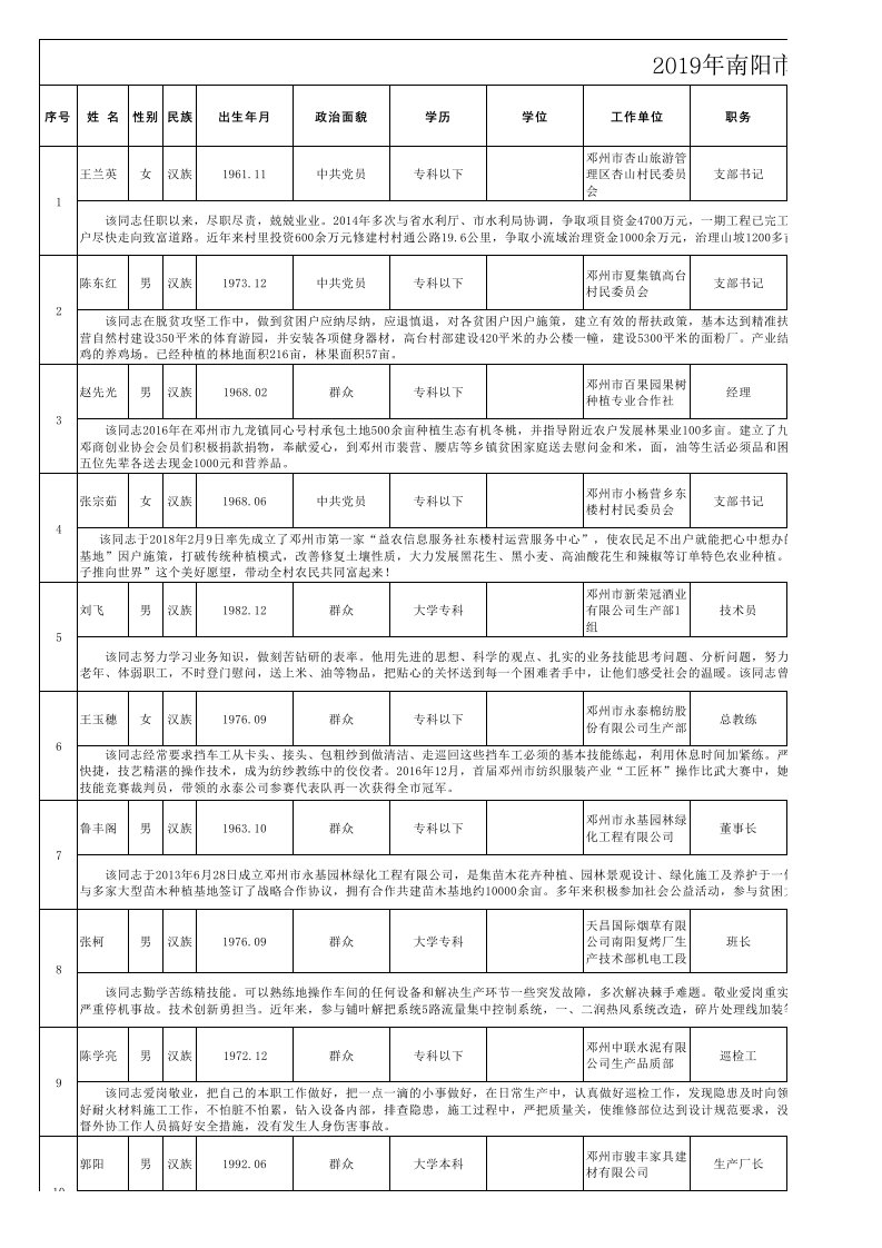 2019年省市劳动模范和先进工作者推荐人选评审汇总表