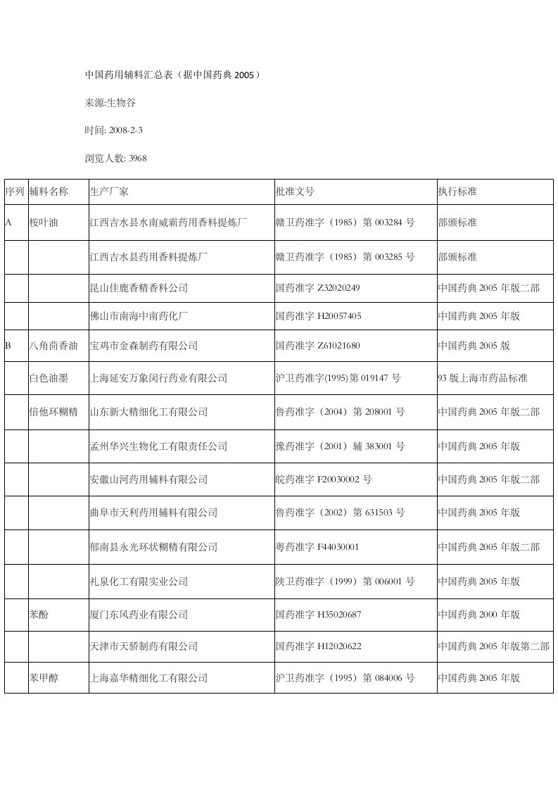 中国药用辅料汇总表据中国药典