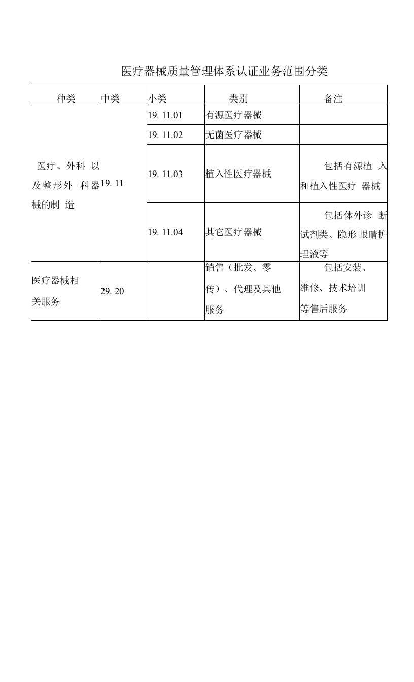 医疗器械质量管理体系认证业务范围分类