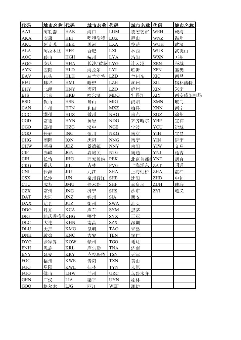 国内常用城市机场三字代码.xls