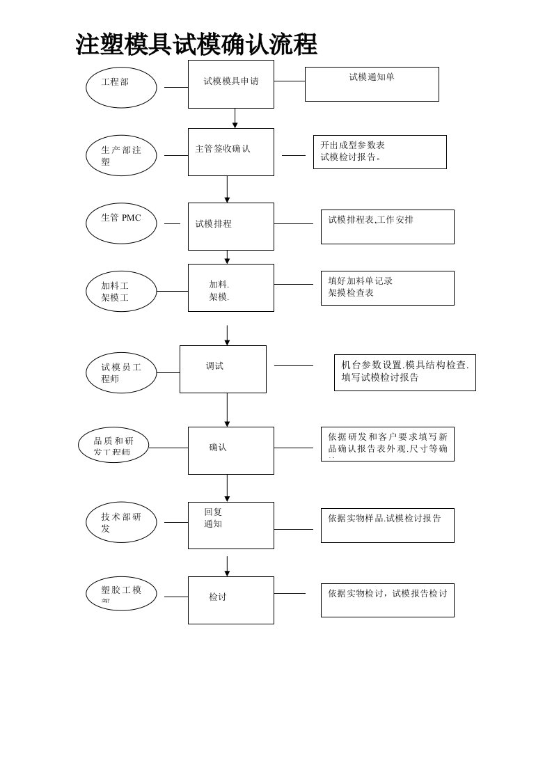 流程管理-试模确认流程