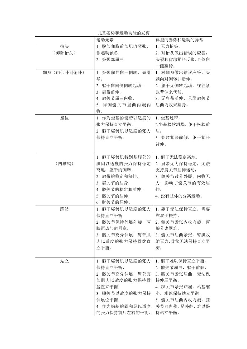 儿童姿势和运动功能的发育