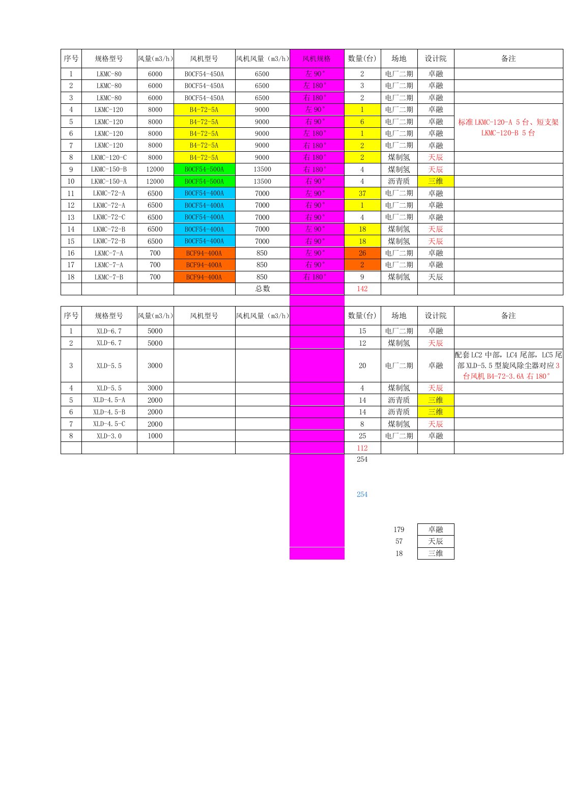 除尘器型号及各风机规格统计表