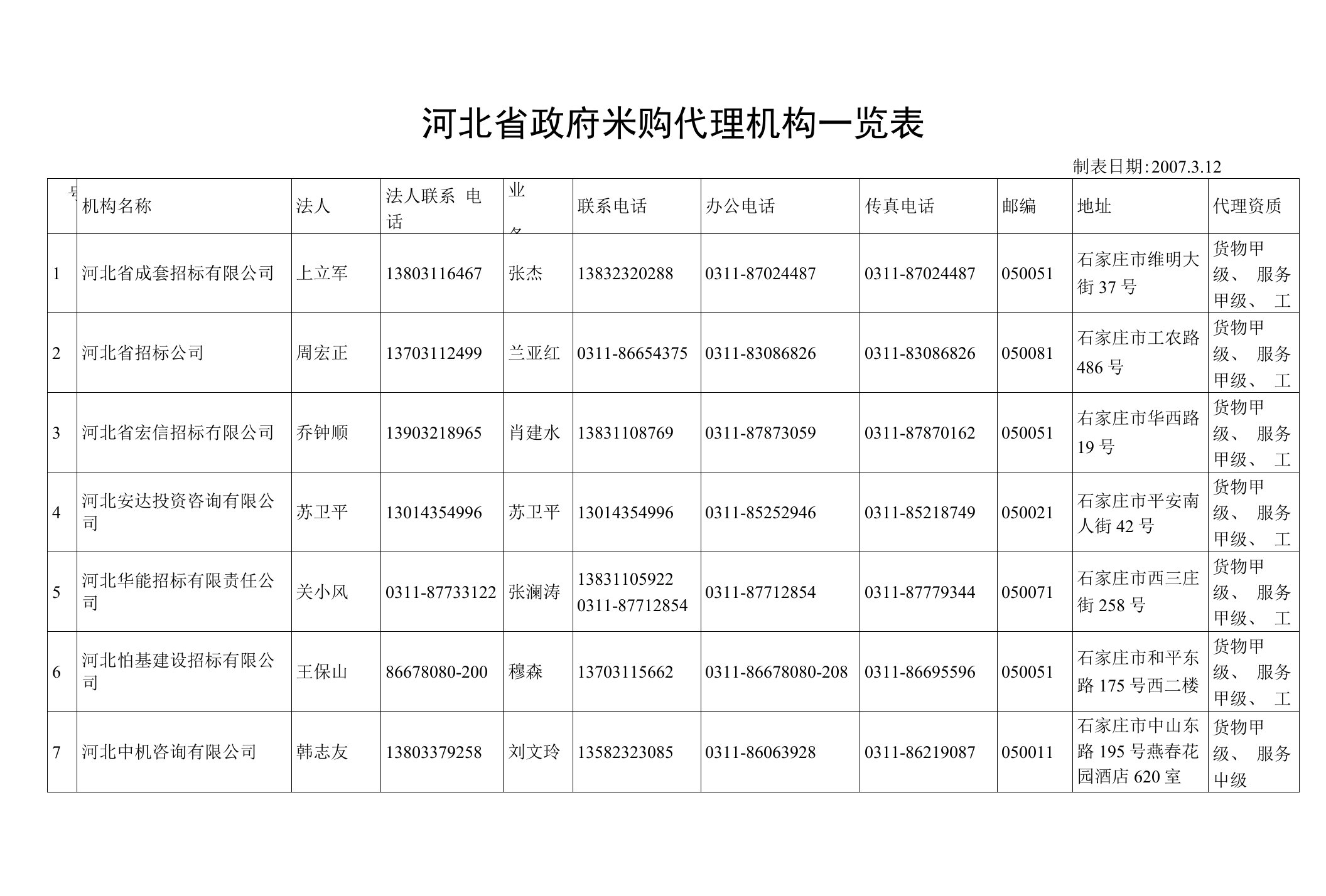 河北省政府采购代理机构一览表