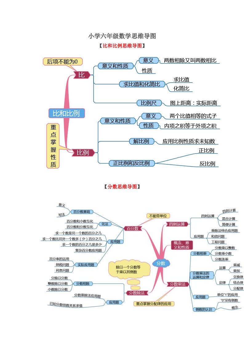 小学六年级数学思维导图