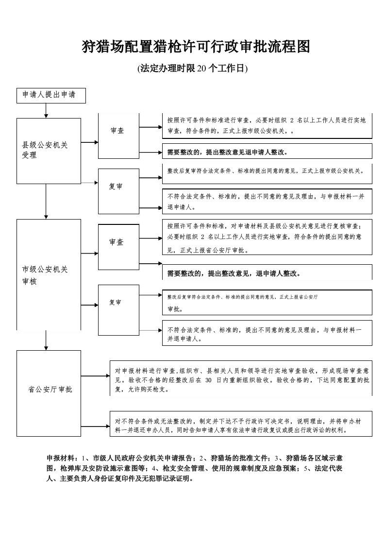 狩猎场配置猎枪许可证行政审批流程图