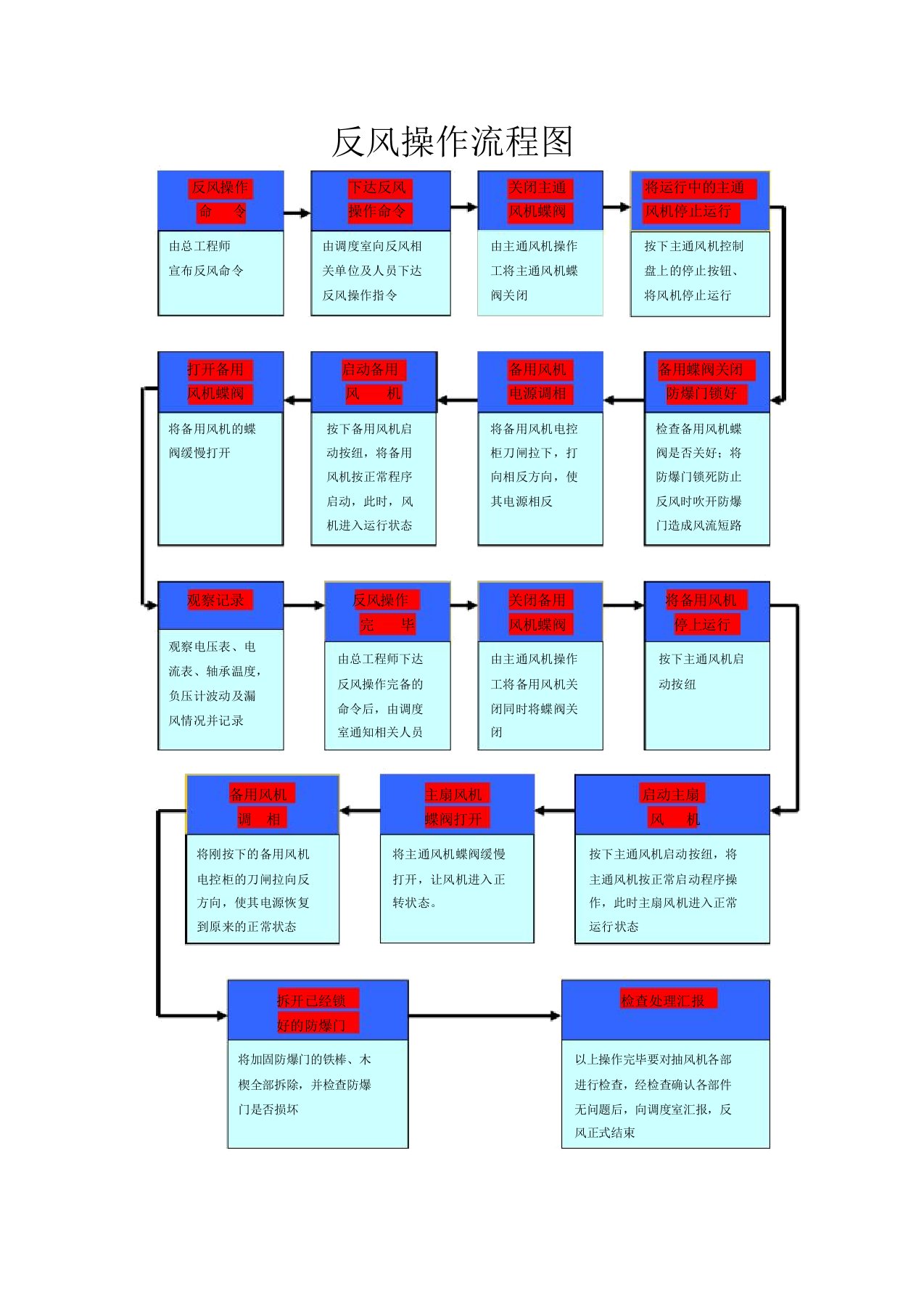 煤矿反风操作流程图